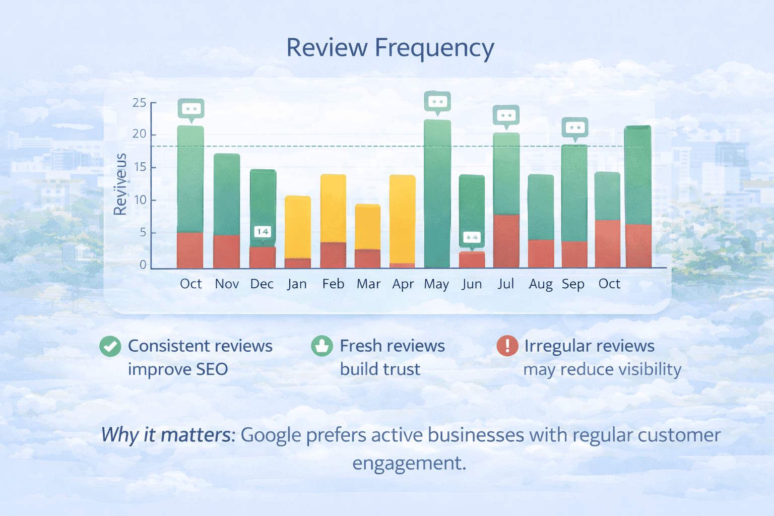 review frequency chart